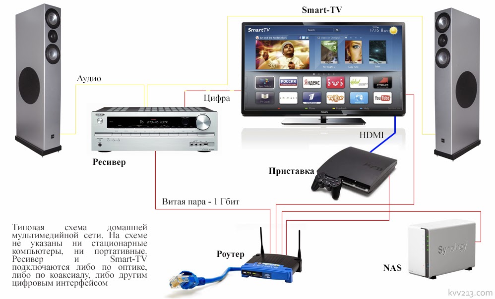 Схема организации домашней мультимедийной сети с сетевым накопителем.