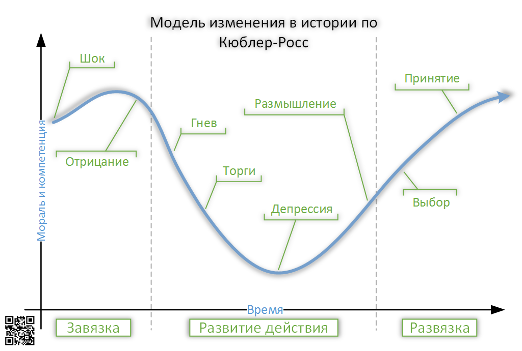 Кюблер росс схема