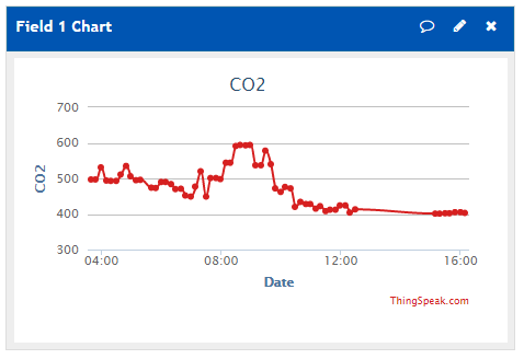 Показания датчика CO2 за 12 часов