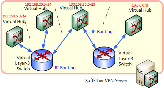 сеть, softether vpn, virtual hub, layer 3 switch, server