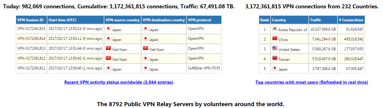 SE VPN, VPN-Gate, Таблица, рейтинг