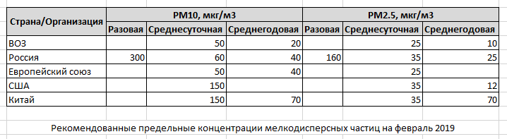 ПДК, мкг, м3, PM10, таблица, PM2.5